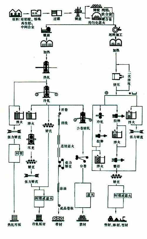 半成品加工流程圖