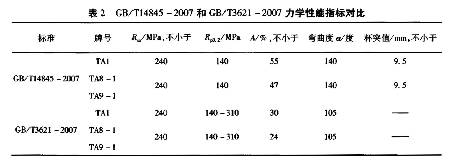 ��2 GB/Tl4845-2007�� GB/T3621-2007 ���W����ָ�ˌ���