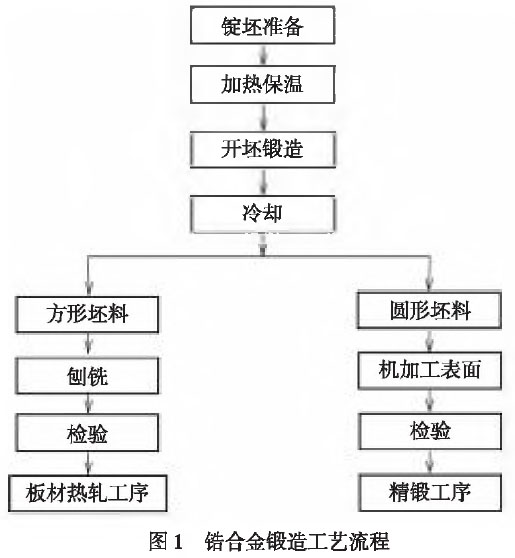 鋯合金鍛造工藝流程